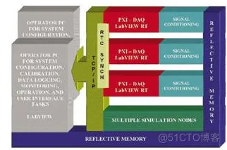 使用NI PXI和LabVIEW实时模块有效简化硬件在环仿真系统_设备模型